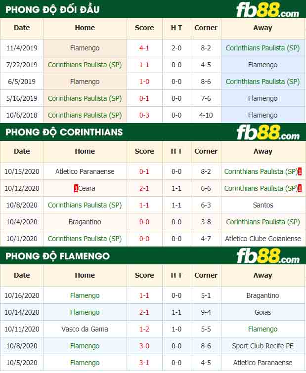 fb88-nhận định kèo bóng đá Corinthians vs Flamengo