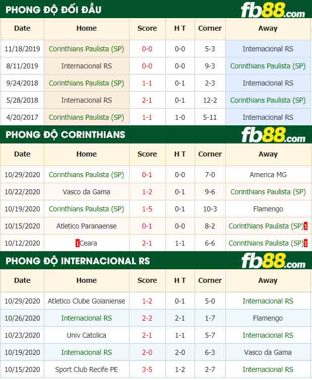 fb88-nhận định kèo bóng đá Corinthians vs Internacional