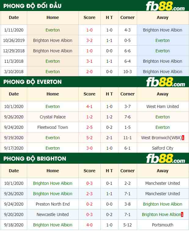 fb88-nhận định kèo bóng đá Everton vs Brighton Hove Albion