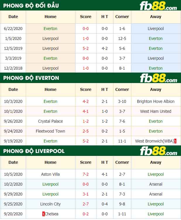 fb88-nhận định kèo bóng đá Everton vs Liverpool