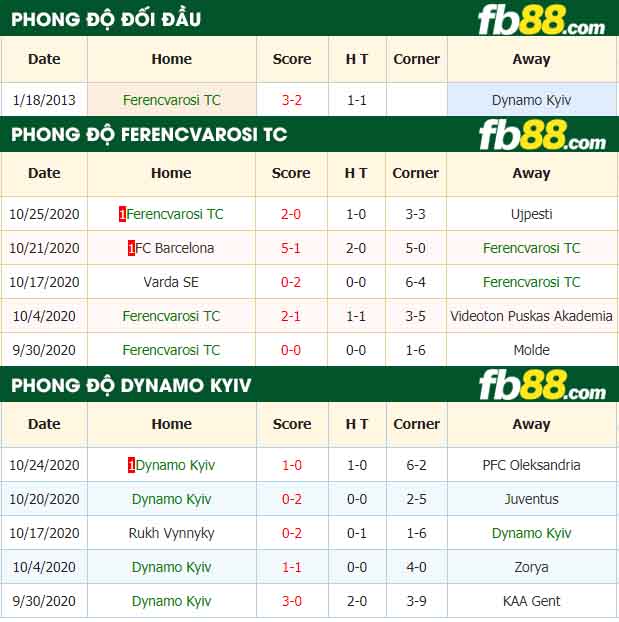 fb88-nhận định kèo bóng đá Ferencvarosi vs Dynamo Kyiv