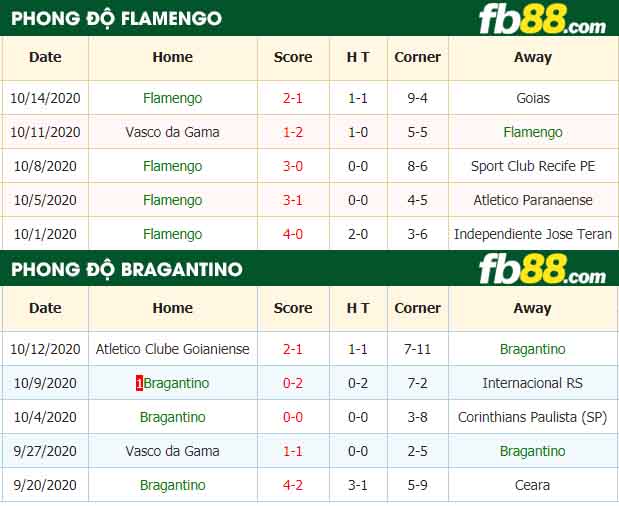 fb88-nhận định kèo bóng đá Flamengo vs Bragantino