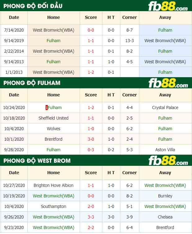fb88-nhận định kèo bóng đá Fulham vs West Bromwich