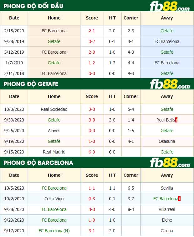 fb88-nhận định kèo bóng đá Getafe vs Barcelona