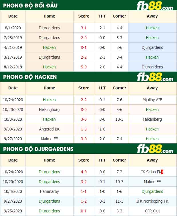 fb88-nhận định kèo bóng đá Hacken vs Djurgardens