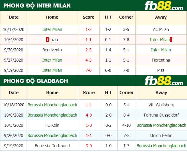 fb88-nhận định kèo bóng đá Inter Milan vs Borussia Monchengladbach