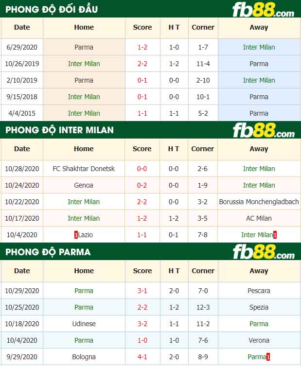 fb88-nhận định kèo bóng đá Inter Milan vs Parma