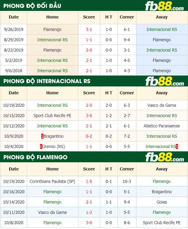 fb88-nhận định kèo bóng đá Internacional vs Flamengo