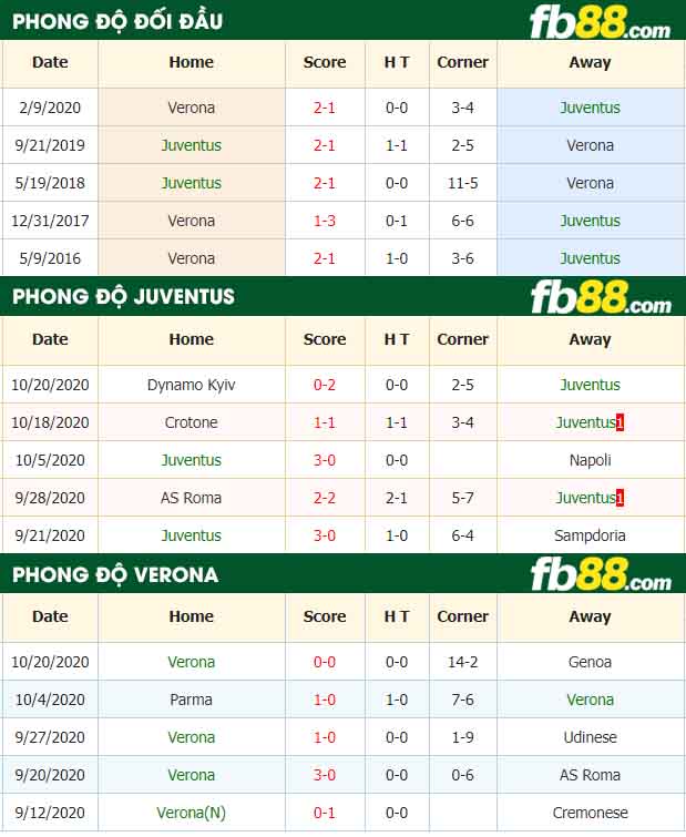 fb88-nhận định kèo bóng đá Juventus vs Verona
