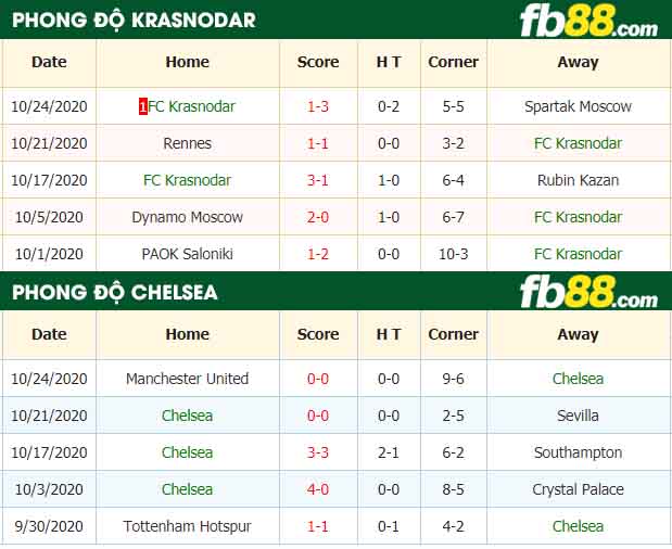 fb88-nhận định kèo bóng đá Krasnodar vs Chelsea
