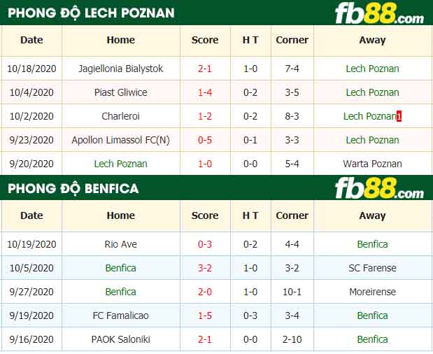 fb88-nhận định kèo bóng đá Lech Poznan vs Benfica