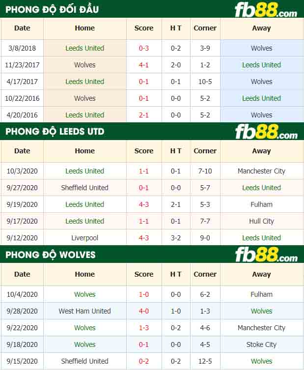 fb88-nhận định kèo bóng đá Leeds United vs Wolves