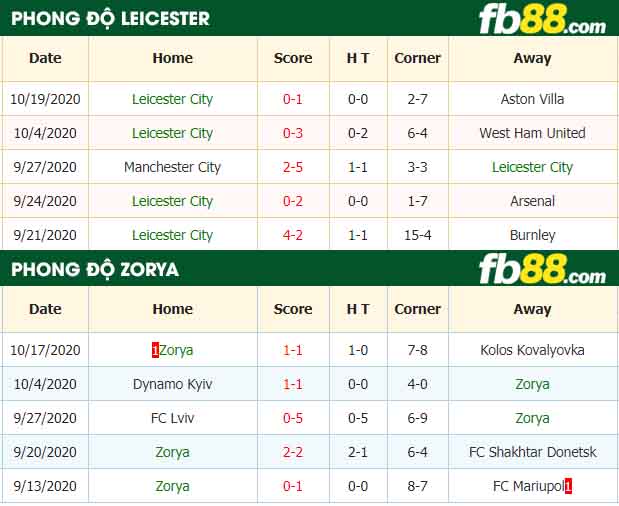 fb88-nhận định kèo bóng đá Leicester City vs Zorya