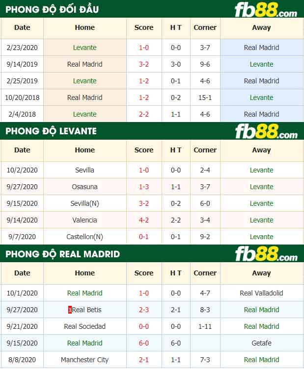 fb88-nhận định kèo bóng đá Levante vs Real Madrid