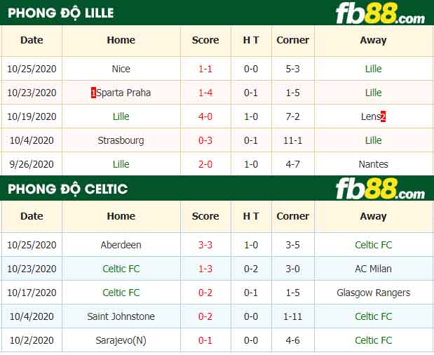 fb88-nhận định kèo bóng đá Lille vs Celtic
