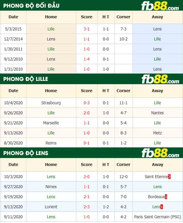 fb88-nhận định kèo bóng đá Lille vs Lens