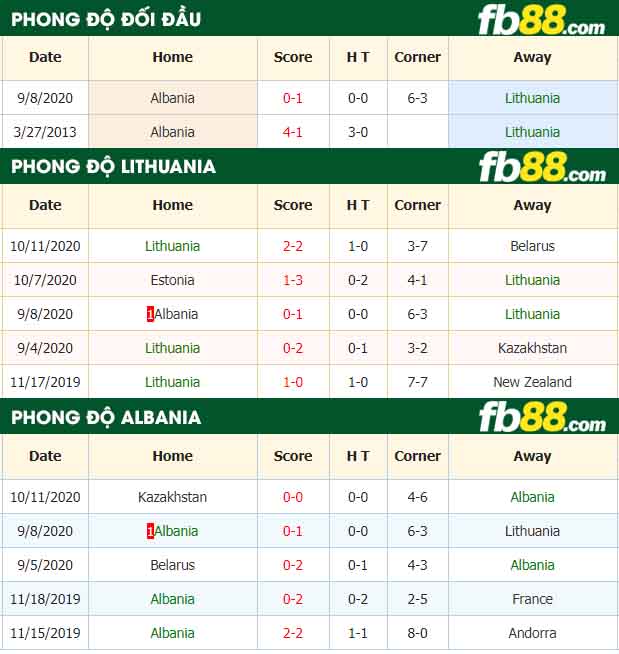 fb88-nhận định kèo bóng đá Lithuania vs Albania