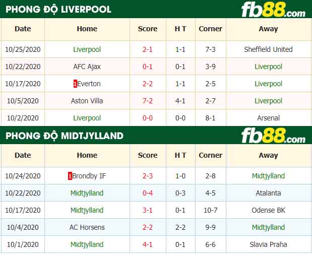 fb88-nhận định kèo bóng đá Liverpool vs Midtjylland
