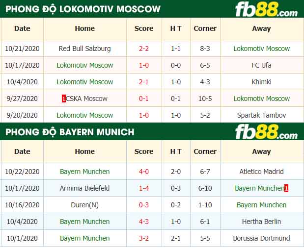 fb88-nhận định kèo bóng đá Lokomotiv Moscow vs Bayern Munich