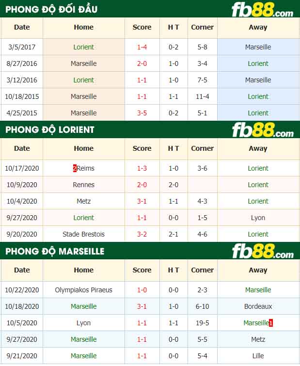 fb88-nhận định kèo bóng đá Lorient vs Marseille