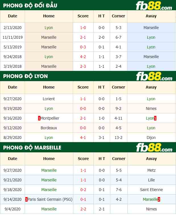 fb88-nhận định kèo bóng đá Lyon vs Marseille