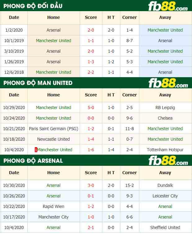 fb88-nhận định kèo bóng đá Manchester United vs Arsenal