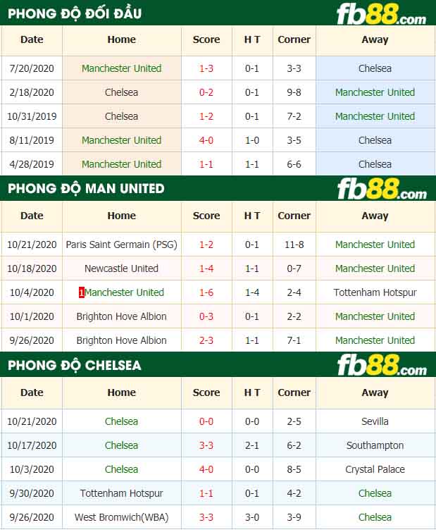 fb88-nhận định kèo bóng đá Manchester United vs Chelsea