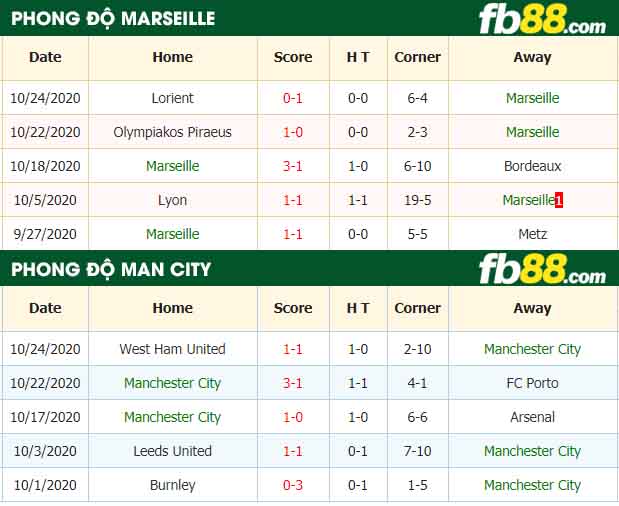 fb88-nhận định kèo bóng đá Marseille vs Manchester City