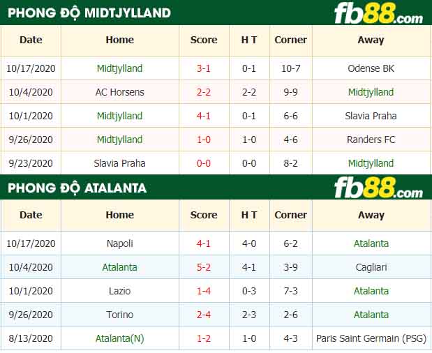 fb88-nhận định kèo bóng đá Midtjylland vs Atalanta