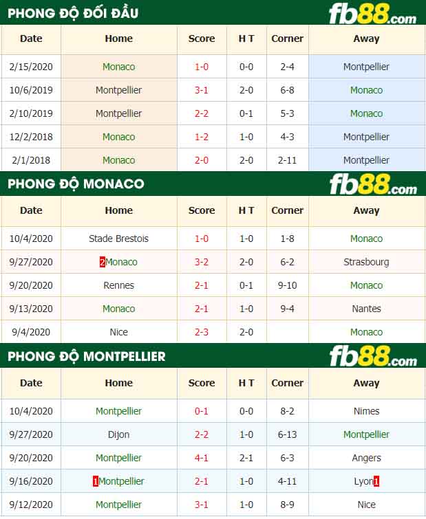fb88-nhận định kèo bóng đá Monaco vs Montpellier