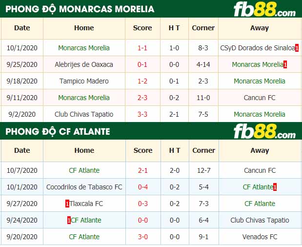 fb88-nhận định kèo bóng đá Monarcas Morelia vs CF Atlante