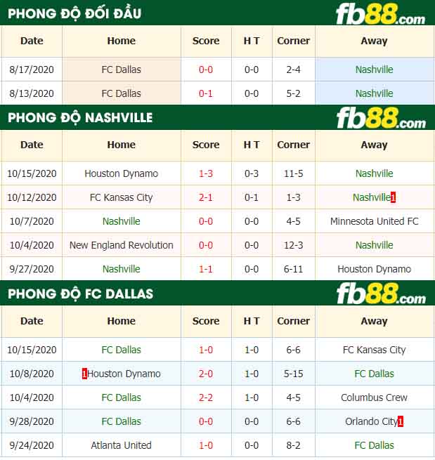 fb88-nhận định kèo bóng đá Nashville vs Dallas