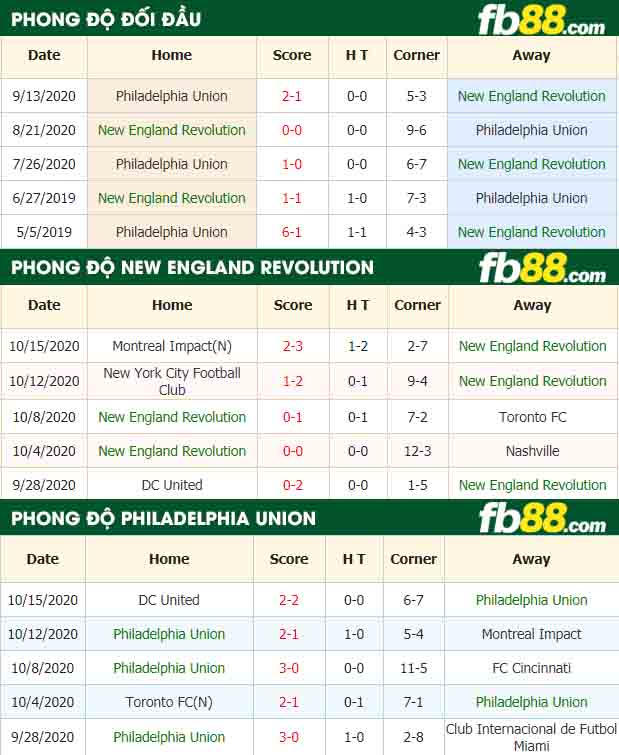 fb88-nhận định kèo bóng đá New England Revolution vs Philadelphia Union