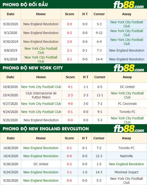 fb88-nhận định kèo bóng đá New York City vs New England Revolution