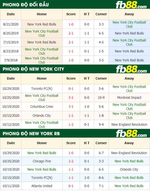 fb88-nhận định kèo bóng đá New York City vs New York Red Bulls