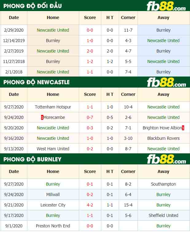 fb88-nhận định kèo bóng đá Newcastle United vs Burnley