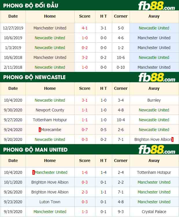 fb88-nhận định kèo bóng đá Newcastle United vs Manchester United