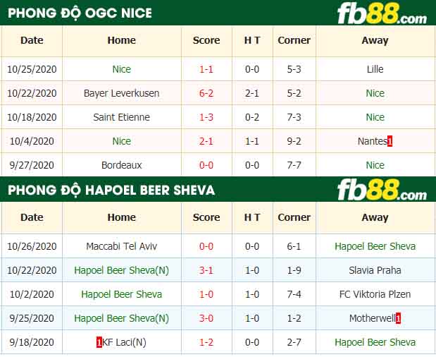 fb88-nhận định kèo bóng đá Nice vs Hapoel Beer Sheva
