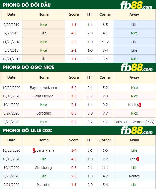 fb88-nhận định kèo bóng đá Nice vs Lille