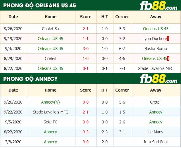 fb88-nhận định kèo bóng đá Orleans US 45 vs Annecy