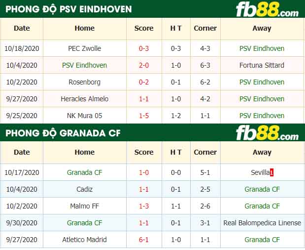 fb88-nhận định kèo bóng đá PSV Eindhoven vs Granada