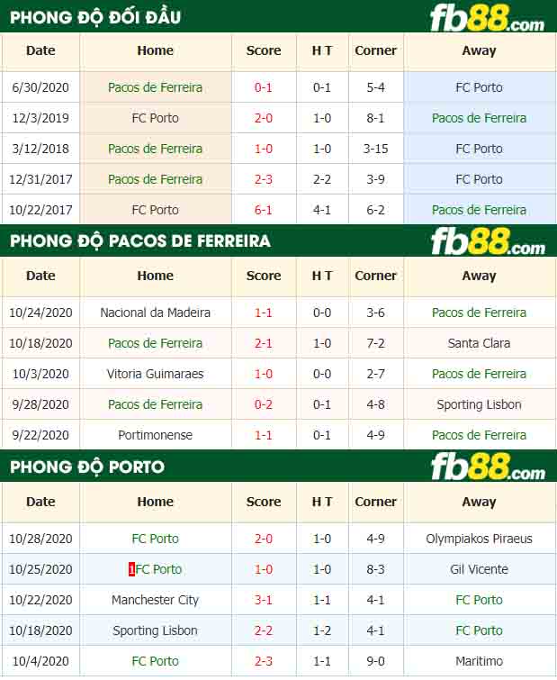 fb88-nhận định kèo bóng đá Pacos de Ferreira vs Porto