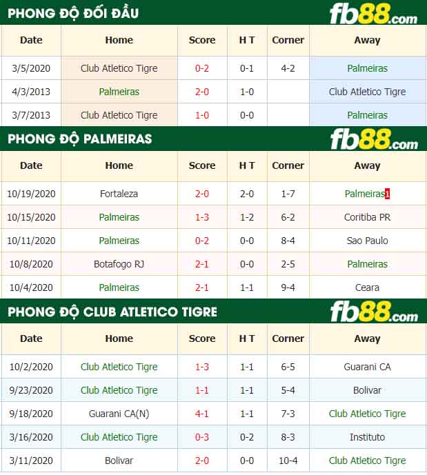 fb88-nhận định kèo bóng đá Palmeiras vs Club Atletico Tigre