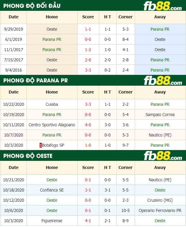 fb88-nhận định kèo bóng đá Parana PR vs Oeste