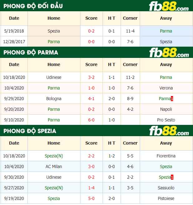 fb88-nhận định kèo bóng đá Parma vs Spezia