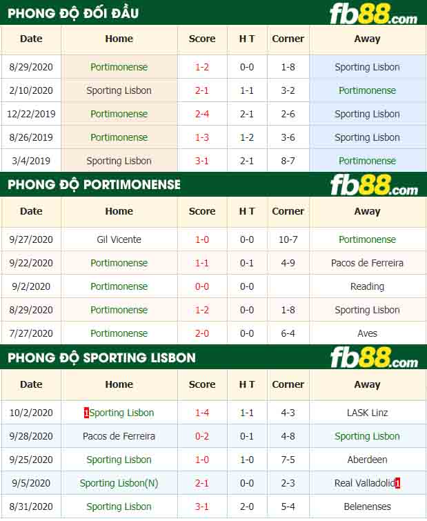 fb88-nhận định kèo bóng đá Portimonense vs Sporting Lisbon