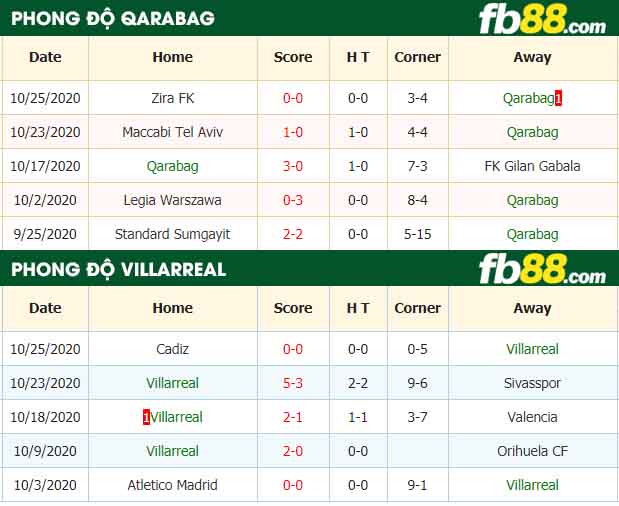 fb88-nhận định kèo bóng đá Qarabag vs Villarreal