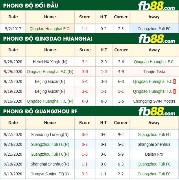 fb88-nhận định kèo bóng đá Qingdao Huanghai vs Guangzhou Fuli