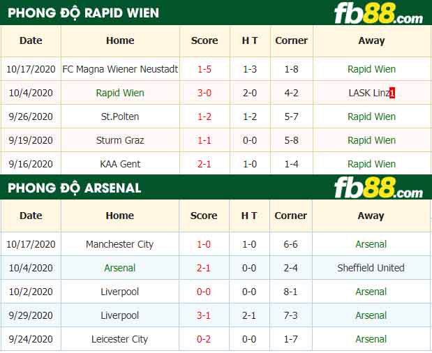 fb88-nhận định kèo bóng đá Rapid Wien vs Arsenal