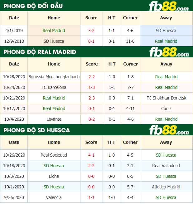 fb88-nhận định kèo bóng đá Real Madrid vs SD Huesca
